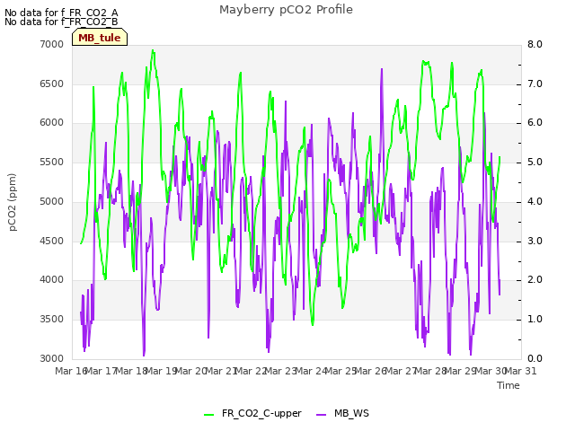 plot of Mayberry pCO2 Profile