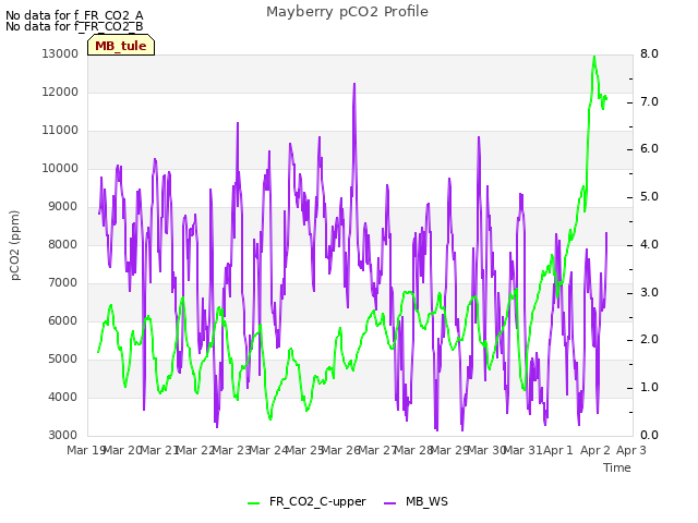 plot of Mayberry pCO2 Profile