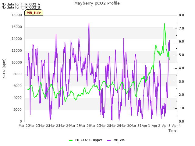 plot of Mayberry pCO2 Profile