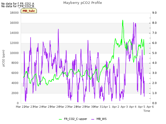 plot of Mayberry pCO2 Profile