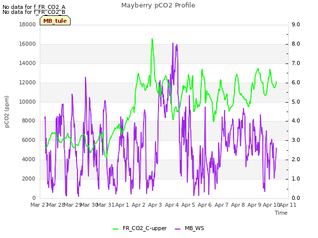 plot of Mayberry pCO2 Profile