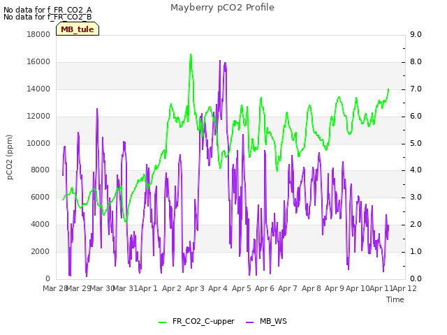 plot of Mayberry pCO2 Profile