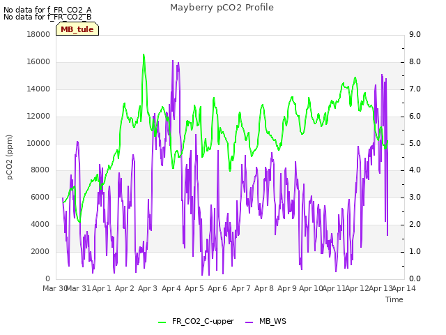 plot of Mayberry pCO2 Profile