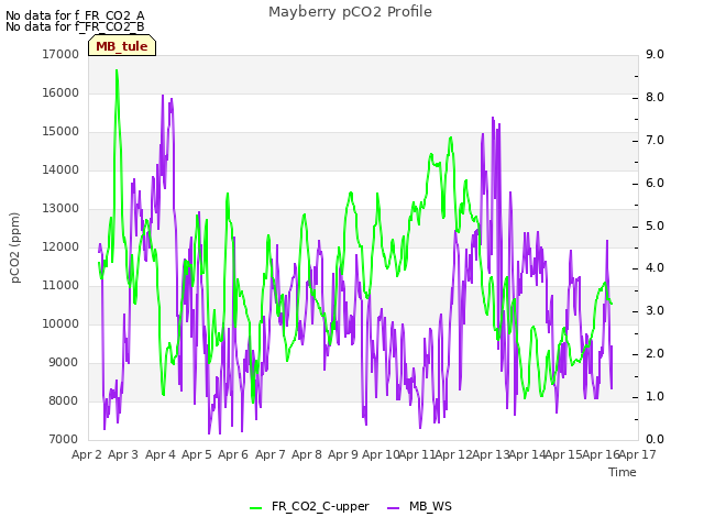 plot of Mayberry pCO2 Profile