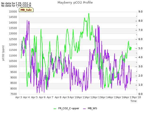 plot of Mayberry pCO2 Profile