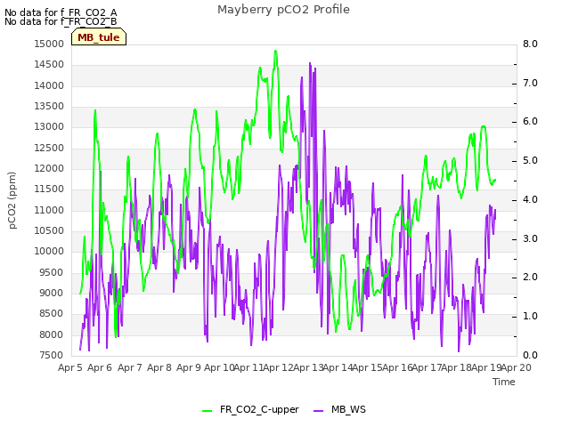 plot of Mayberry pCO2 Profile