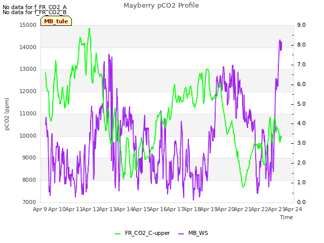 plot of Mayberry pCO2 Profile