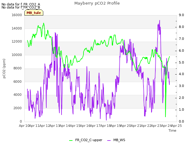 plot of Mayberry pCO2 Profile