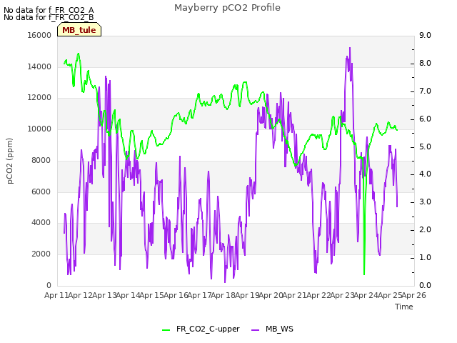 plot of Mayberry pCO2 Profile