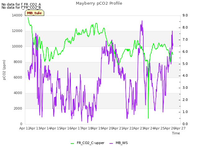 plot of Mayberry pCO2 Profile