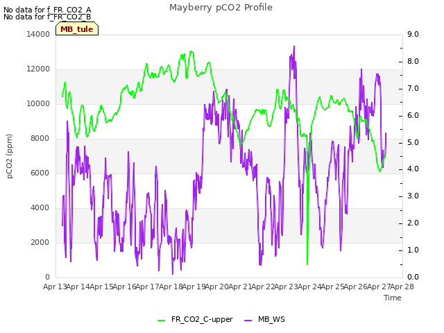 plot of Mayberry pCO2 Profile