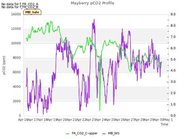 plot of Mayberry pCO2 Profile