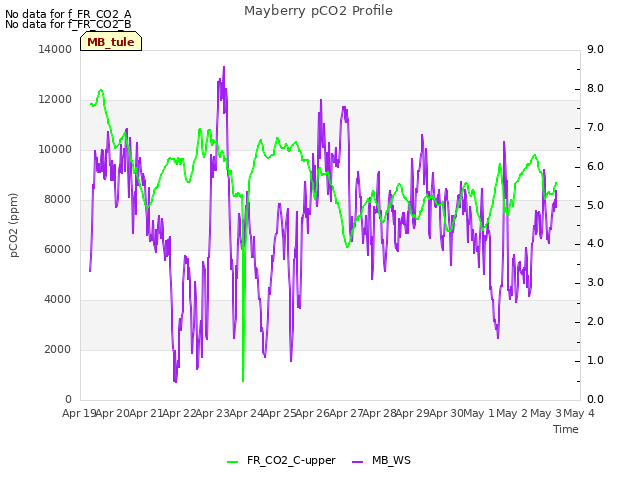 plot of Mayberry pCO2 Profile