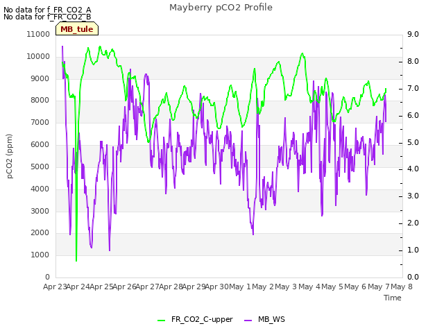 plot of Mayberry pCO2 Profile