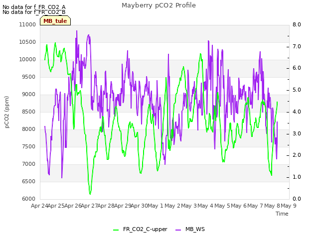 plot of Mayberry pCO2 Profile