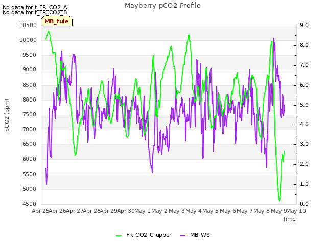 plot of Mayberry pCO2 Profile