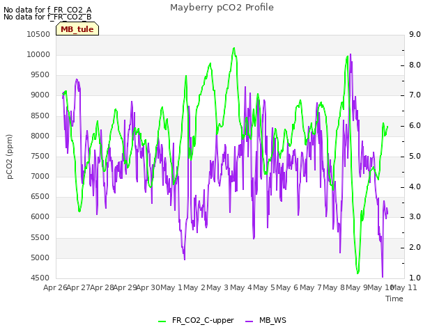 plot of Mayberry pCO2 Profile