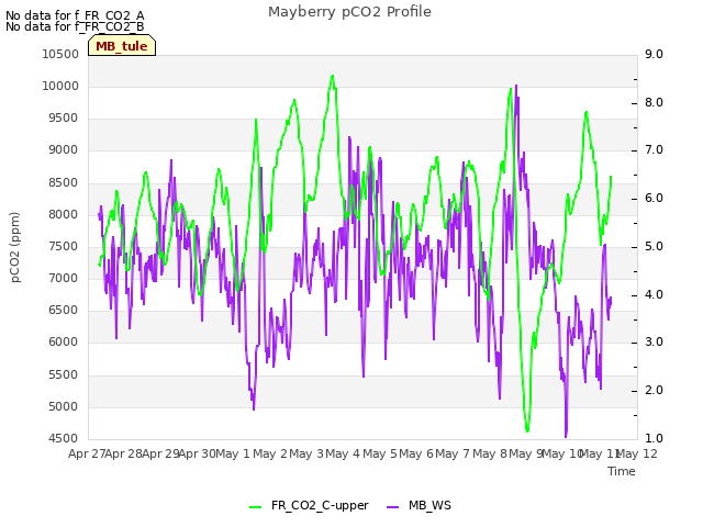 plot of Mayberry pCO2 Profile