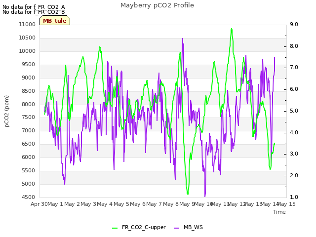 plot of Mayberry pCO2 Profile