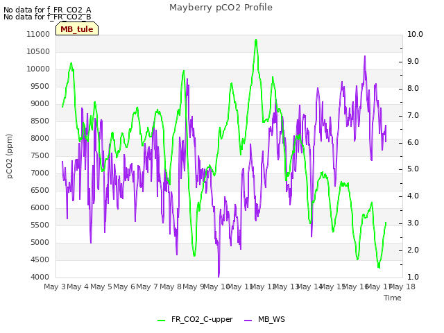 plot of Mayberry pCO2 Profile