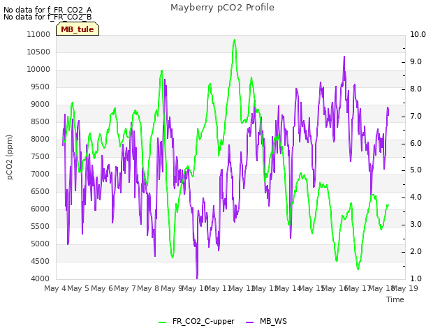 plot of Mayberry pCO2 Profile