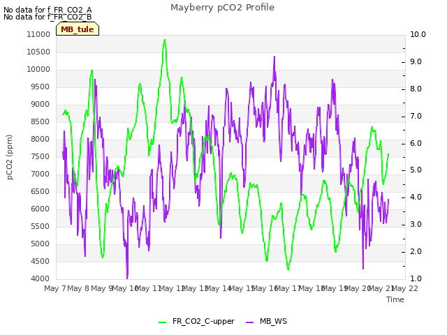 plot of Mayberry pCO2 Profile