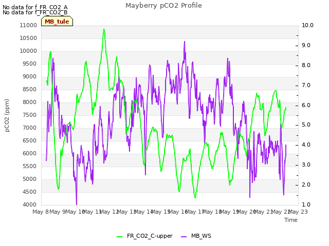 plot of Mayberry pCO2 Profile