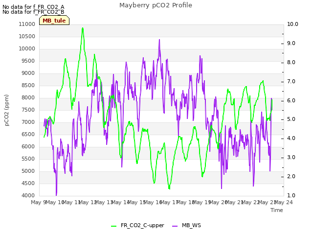 plot of Mayberry pCO2 Profile