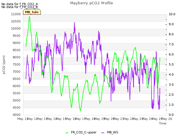 plot of Mayberry pCO2 Profile