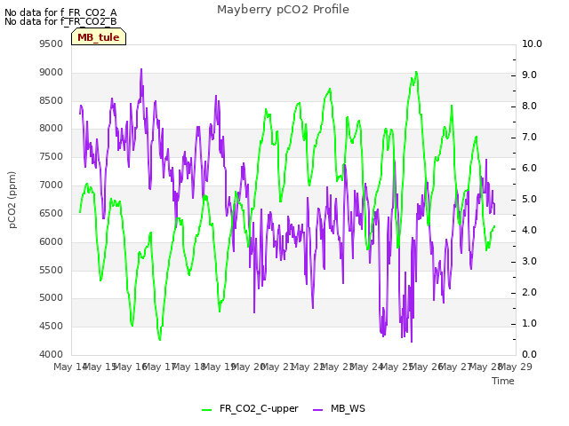 plot of Mayberry pCO2 Profile