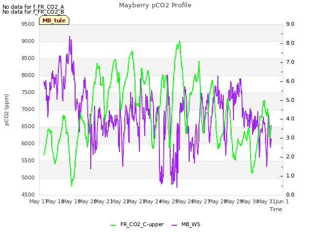 plot of Mayberry pCO2 Profile