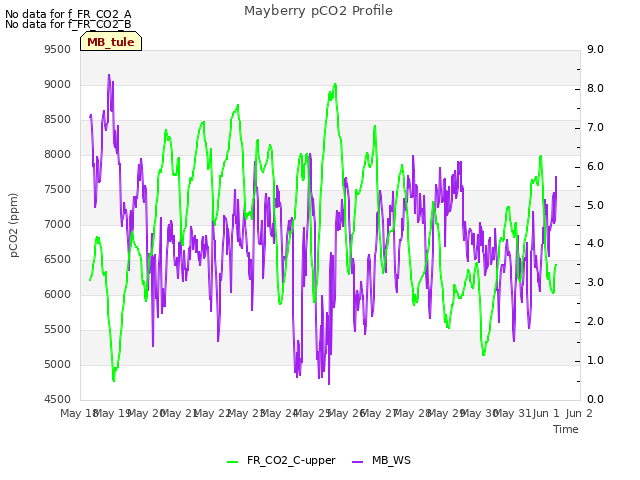 plot of Mayberry pCO2 Profile