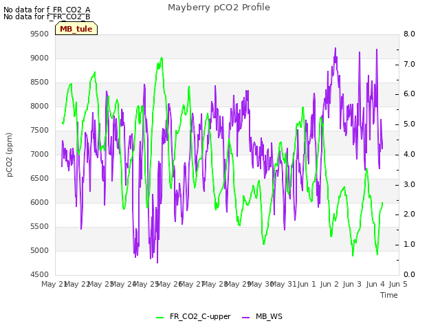 plot of Mayberry pCO2 Profile