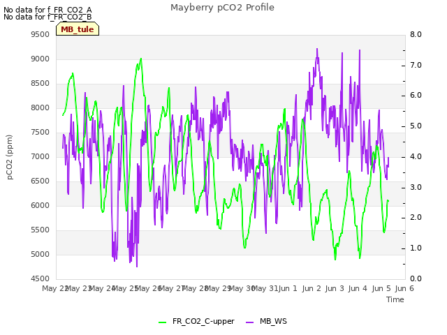 plot of Mayberry pCO2 Profile