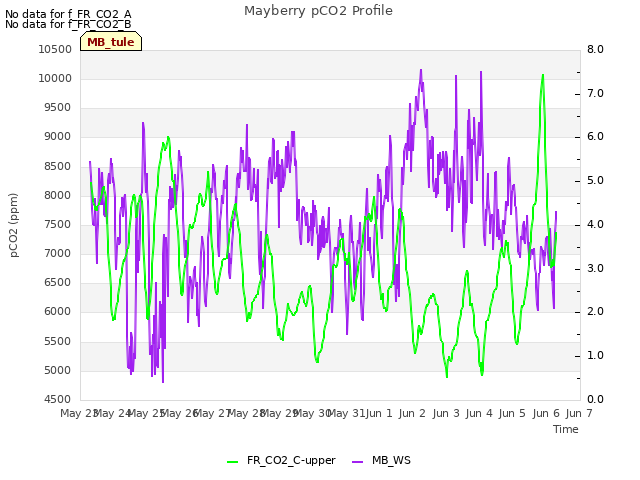 plot of Mayberry pCO2 Profile