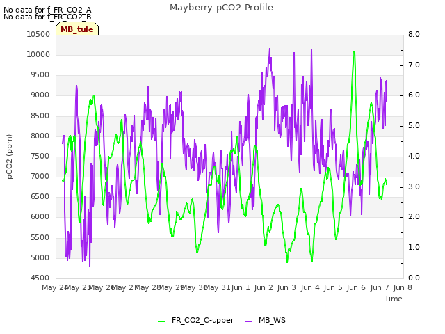 plot of Mayberry pCO2 Profile