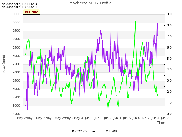 plot of Mayberry pCO2 Profile