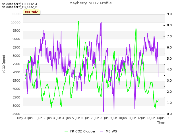 plot of Mayberry pCO2 Profile