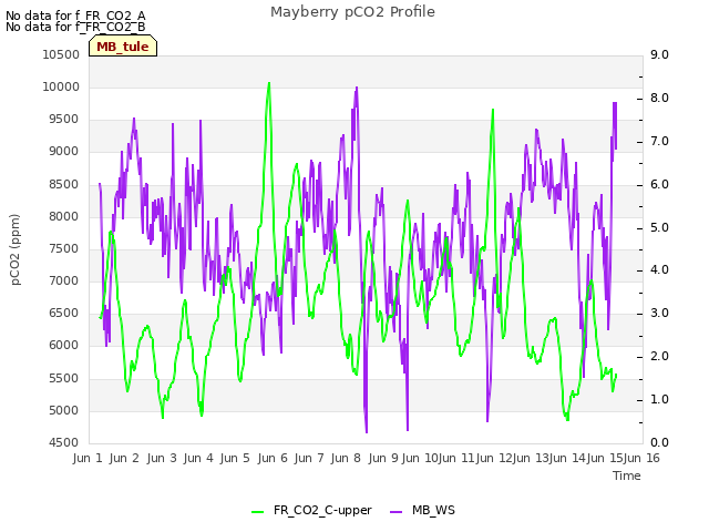 plot of Mayberry pCO2 Profile