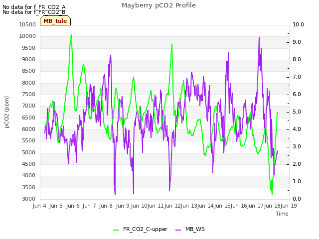 plot of Mayberry pCO2 Profile