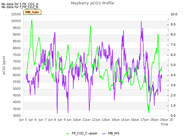 plot of Mayberry pCO2 Profile