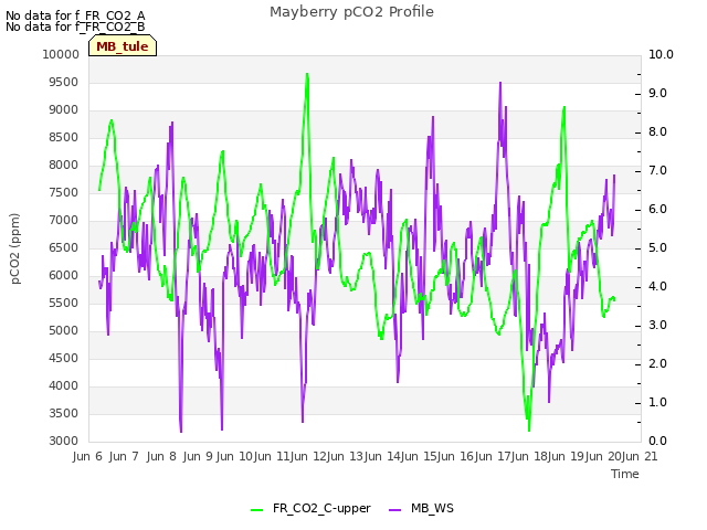 plot of Mayberry pCO2 Profile