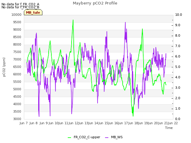 plot of Mayberry pCO2 Profile