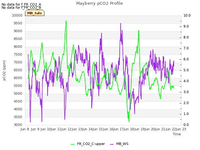 plot of Mayberry pCO2 Profile