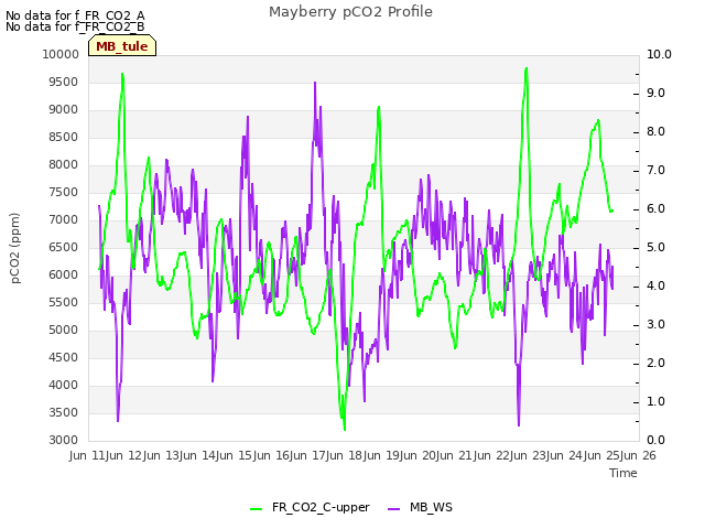 plot of Mayberry pCO2 Profile