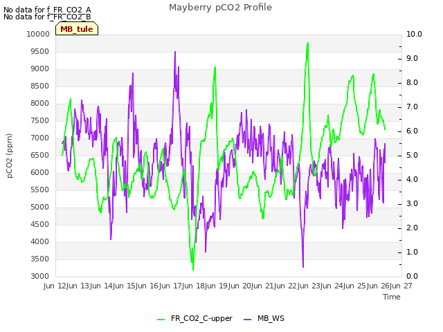 plot of Mayberry pCO2 Profile