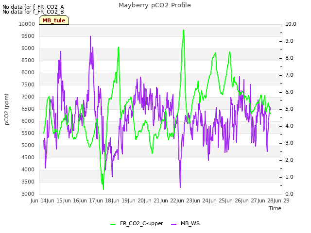 plot of Mayberry pCO2 Profile