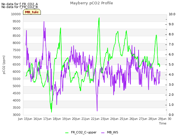 plot of Mayberry pCO2 Profile