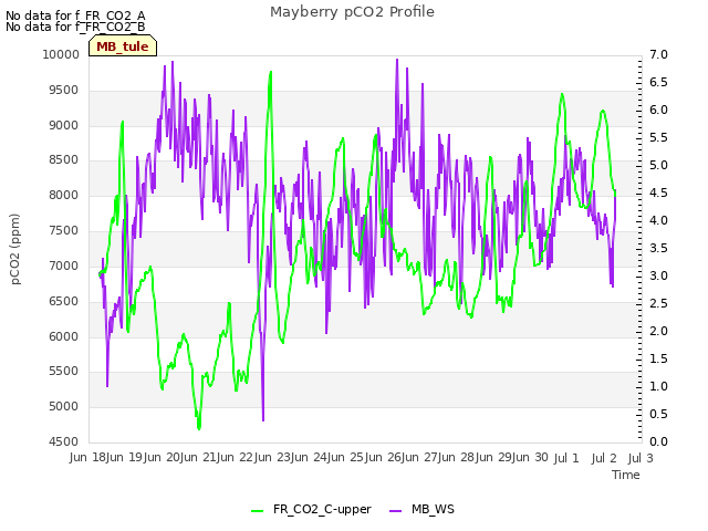 plot of Mayberry pCO2 Profile