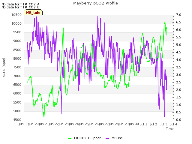 plot of Mayberry pCO2 Profile